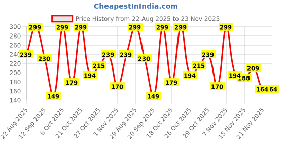 myntra.com Bata Men Printed Thong Flip-Flops bata Price History Graph from 22 Aug 2025 to 22 Nov 2025