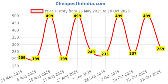 myntra.com Bata Men Printed Thong Flip-Flops bata Price History Graph from 25 May 2025 to 18 Oct 2025