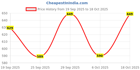 myntra.com Bata Men Printed Thong Flip-Flops bata Price History Graph from 19 Sep 2025 to 18 Oct 2025