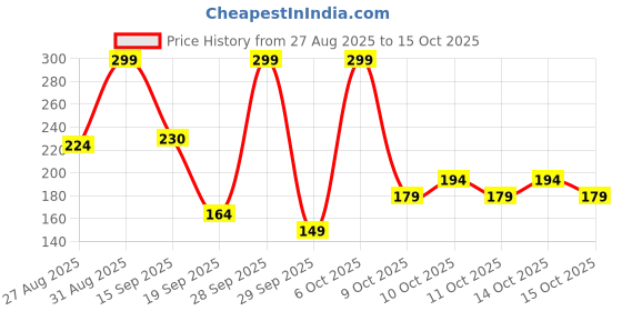 myntra.com Bata Men Printed Thong Flip-Flops bata Price History Graph from 27 Aug 2025 to 15 Oct 2025