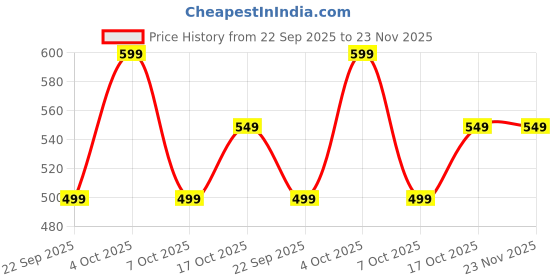 myntra.com Bata Men PU Comfort Sandals bata Price History Graph from 22 Sep 2025 to 22 Nov 2025