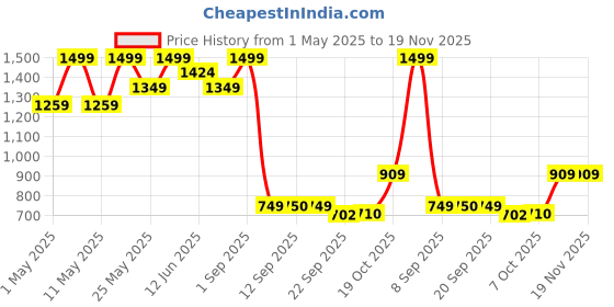 myntra.com Bata Men PU Comfort Sandals bata Price History Graph from 1 May 2025 to 19 Nov 2025