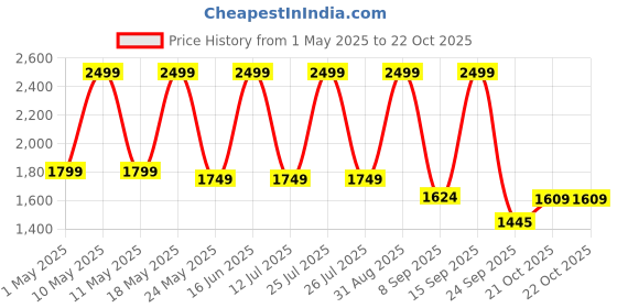 myntra.com Bata Men PU Derbys bata Price History Graph from 1 May 2025 to 21 Oct 2025