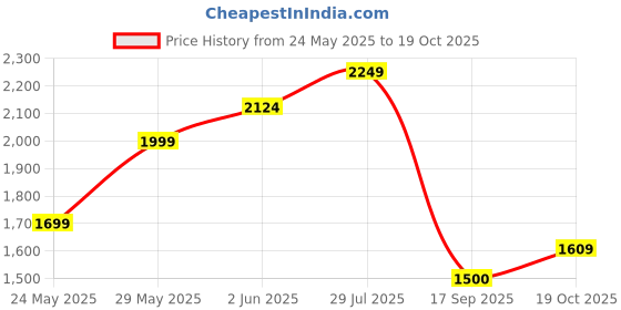 myntra.com Bata Men PU Fashion bata Price History Graph from 24 May 2025 to 19 Oct 2025