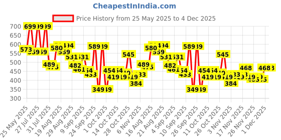 myntra.com Bata Men PU Fisherman Sandals bata Price History Graph from 25 May 2025 to 4 Dec 2025
