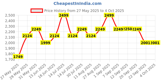 myntra.com Bata Men PU FLec Up Casual Sports Shoes bata Price History Graph from 27 May 2025 to 4 Oct 2025