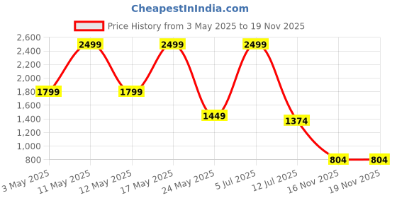 myntra.com Bata Men PU Loafers bata Price History Graph from 3 May 2025 to 19 Nov 2025