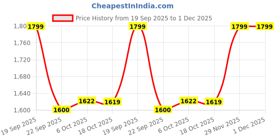 myntra.com Bata Men PU Loafers bata Price History Graph from 19 Sep 2025 to 30 Nov 2025