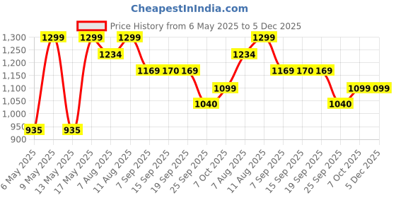 myntra.com Bata Men PU Mojaris bata Price History Graph from 6 May 2025 to 5 Dec 2025