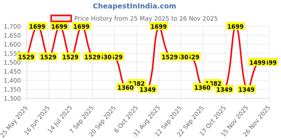 myntra.com Bata Men PU Round Toe Lace-Ups Sneakers bata Price History Graph from 25 May 2025 to 25 Nov 2025