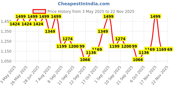 myntra.com Bata Men PU Slip-On Sneakers bata Price History Graph from 3 May 2025 to 22 Nov 2025