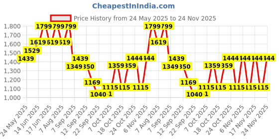 myntra.com Bata Men PU Slip-On Sneakers bata Price History Graph from 24 May 2025 to 24 Nov 2025