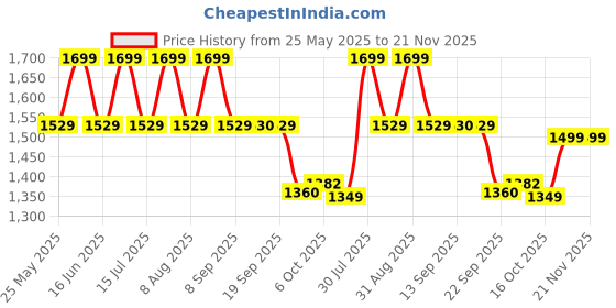 myntra.com Bata Men PU Sneakers bata Price History Graph from 25 May 2025 to 20 Nov 2025
