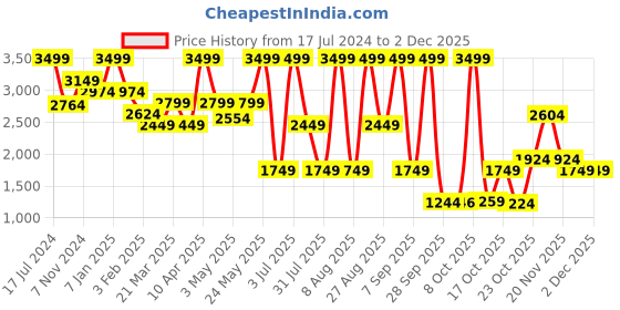myntra.com Bata Men RICK Leather Formal Oxfords bata Price History Graph from 17 Jul 2024 to 1 Dec 2025
