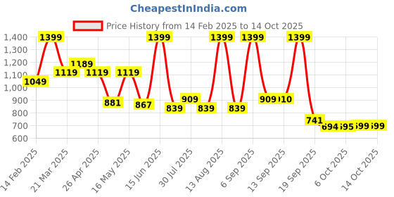 myntra.com Bata Men Round Toe Canvas Slip-On Sneakers bata Price History Graph from 14 Feb 2025 to 13 Oct 2025