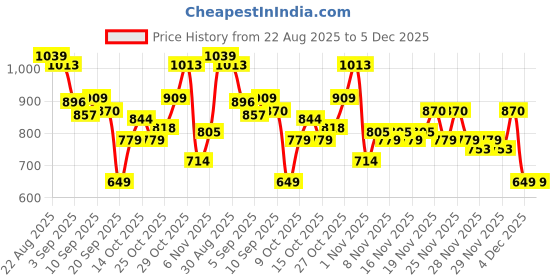 myntra.com Bata Men Round Toe Formal Derby Shoes bata Price History Graph from 22 Aug 2025 to 4 Dec 2025