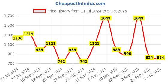 myntra.com Bata Men Round Toe Formal Derbys bata Price History Graph from 11 Jul 2024 to 4 Oct 2025