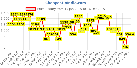myntra.com Bata Men Round Toe Formal Derbys bata Price History Graph from 14 Jan 2025 to 15 Oct 2025