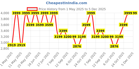 myntra.com Bata Men Round Toe Formal Derbys bata Price History Graph from 1 May 2025 to 4 Dec 2025