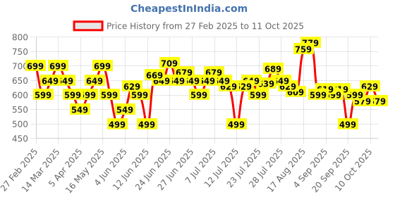 myntra.com Bata Men Round Toe Formal Derbys bata Price History Graph from 27 Feb 2025 to 11 Oct 2025
