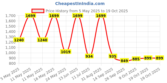 myntra.com Bata Men Round Toe Formal Derbys bata Price History Graph from 5 May 2025 to 17 Oct 2025