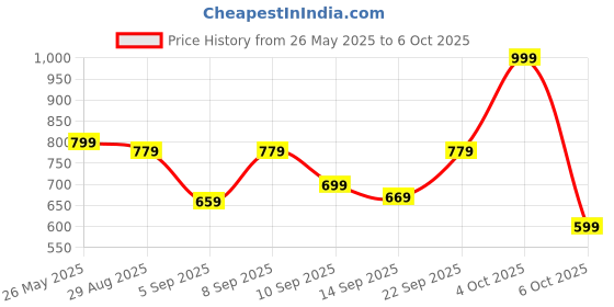 myntra.com Bata Men Round Toe Formal Derbys bata Price History Graph from 26 May 2025 to 6 Oct 2025