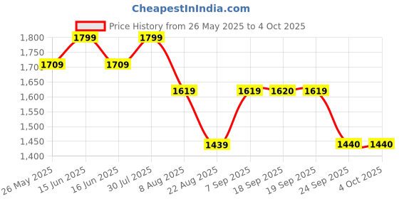 myntra.com Bata Men Round-Toe Formal Derbys bata Price History Graph from 26 May 2025 to 4 Oct 2025
