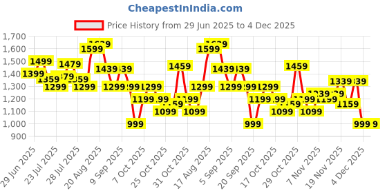 myntra.com Bata Men Round Toe Formal Derbys bata Price History Graph from 29 Jun 2025 to 4 Dec 2025