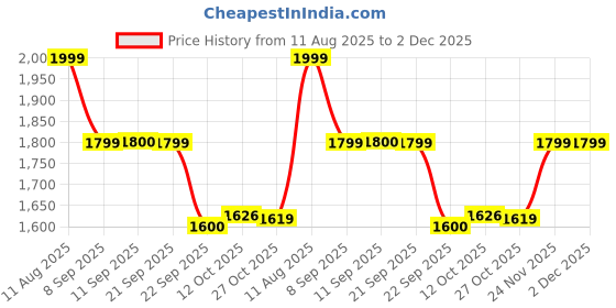 myntra.com Bata Men Round Toe Formal Derbys bata Price History Graph from 11 Aug 2025 to 1 Dec 2025