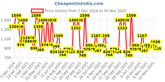 myntra.com Bata Men Round Toe Formal Loafers bata Price History Graph from 7 Dec 2024 to 30 Nov 2025