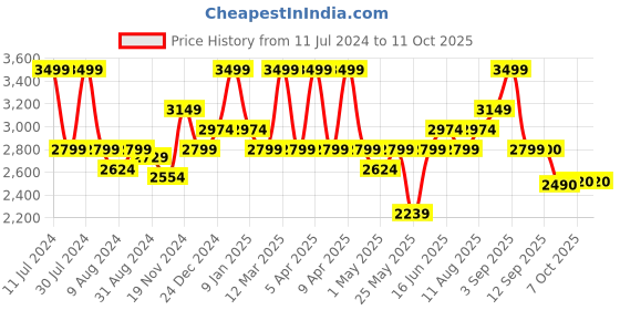 myntra.com Bata Men Round Toe Formal Oxfords bata Price History Graph from 11 Jul 2024 to 11 Oct 2025