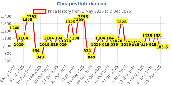 myntra.com Bata Men Round Toe Formal Oxfords bata Price History Graph from 3 May 2025 to 2 Dec 2025