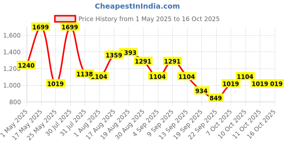 myntra.com Bata Men Round Toe Formal Oxfords bata Price History Graph from 1 May 2025 to 16 Oct 2025