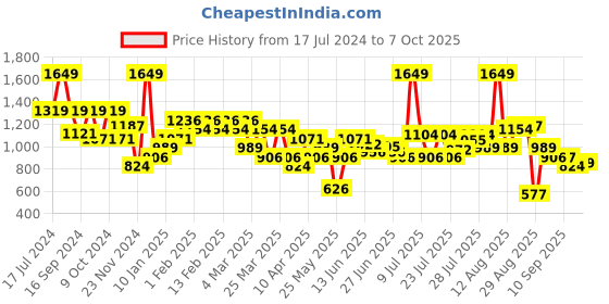 myntra.com Bata Men Round Toe Formal Slip-On Shoes bata Price History Graph from 17 Jul 2024 to 7 Oct 2025