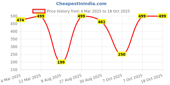 myntra.com Bata Men Round Toe Formal Slip-On Shoes bata Price History Graph from 4 Mar 2025 to 18 Oct 2025