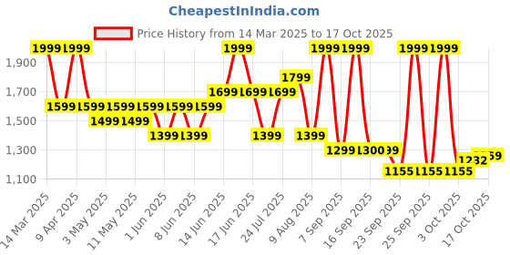 myntra.com Bata Men Round Toe Formal Slip-On Shoes bata Price History Graph from 14 Mar 2025 to 14 Oct 2025