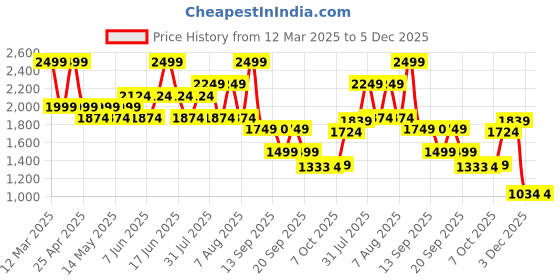 myntra.com Bata Men Round Toe Lace-Ups Formal Derbys bata Price History Graph from 12 Mar 2025 to 3 Dec 2025