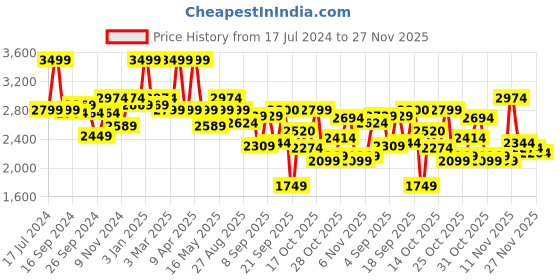 myntra.com Bata Men Round Toe Lace-Ups Leather Formal Derbys bata Price History Graph from 17 Jul 2024 to 25 Nov 2025
