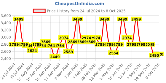 myntra.com Bata Men Round Toe Leather Formal Derbys bata Price History Graph from 24 Jul 2024 to 8 Oct 2025
