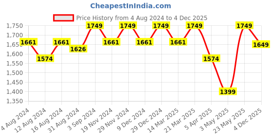 myntra.com Bata Men Round Toe Leather Formal Derbys bata Price History Graph from 4 Aug 2024 to 4 Dec 2025