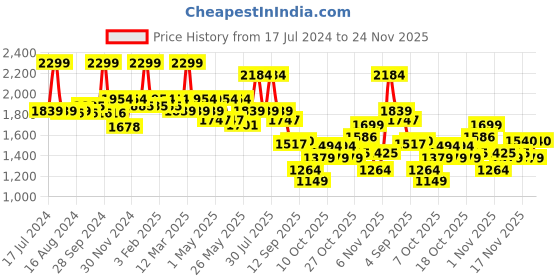 myntra.com Bata Men Round Toe Leather Formal Oxfords bata Price History Graph from 17 Jul 2024 to 24 Nov 2025