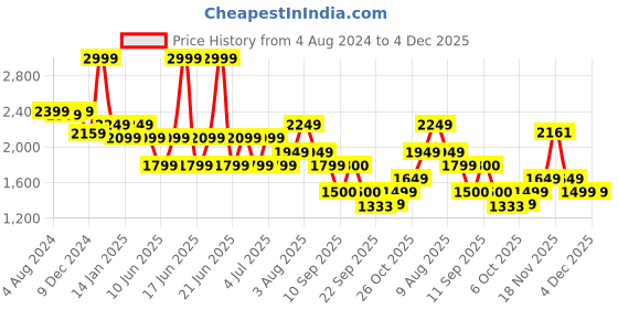 myntra.com Bata Men Round Toe Leather Formal Slip-On Shoes bata Price History Graph from 4 Aug 2024 to 4 Dec 2025