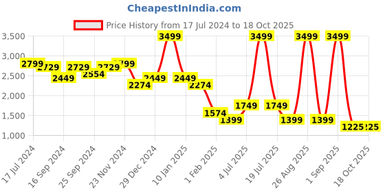 myntra.com Bata Men Round Toe Leather Formal Slip-On Shoes bata Price History Graph from 17 Jul 2024 to 18 Oct 2025
