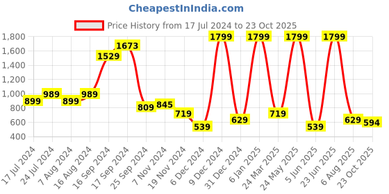 myntra.com Bata Men Round Toe Leather Mojaris bata Price History Graph from 17 Jul 2024 to 23 Oct 2025