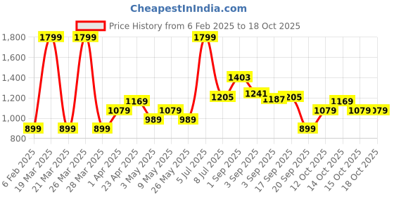 myntra.com Bata Men Round Toe Leather Mojaris bata Price History Graph from 6 Feb 2025 to 17 Oct 2025