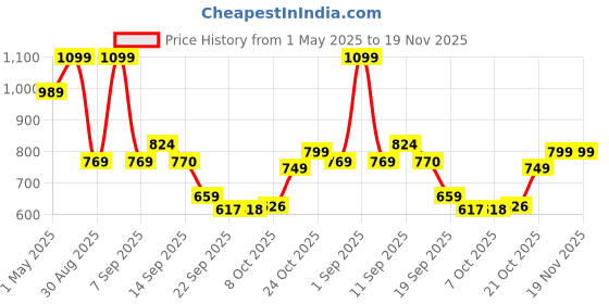 myntra.com Bata Men Round Toe Loafers bata Price History Graph from 1 May 2025 to 19 Nov 2025