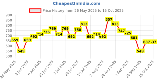 myntra.com Bata Men Round Toe Loafers bata Price History Graph from 26 May 2025 to 15 Oct 2025