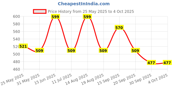 myntra.com Bata Men Round Toe Mesh Slip-On Sneakers bata Price History Graph from 25 May 2025 to 4 Oct 2025