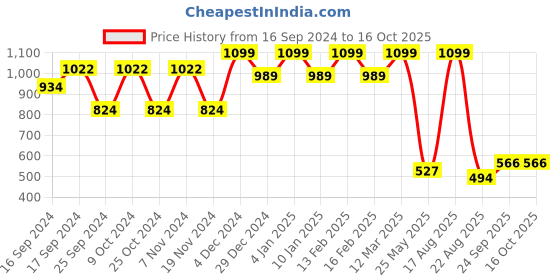 myntra.com Bata Men Round Toe Mid-Top Sneakers bata Price History Graph from 16 Sep 2024 to 15 Oct 2025