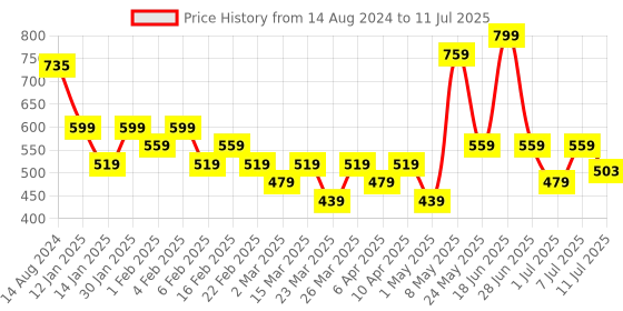 myntra.com Bata Men Round Toe Slip-On Sneakers bata Price History Graph from 14 Aug 2024 to 11 Jul 2025